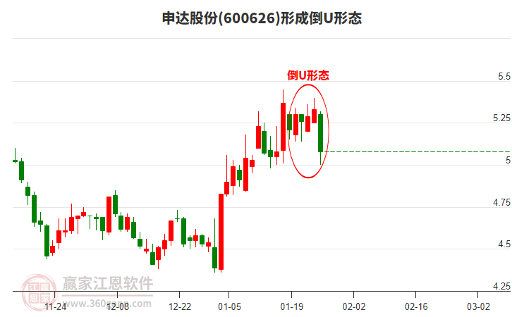 申達(dá)股份形成倒U形態(tài)形態(tài)