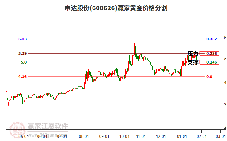 600626申達(dá)股份黃金價(jià)格分割工具