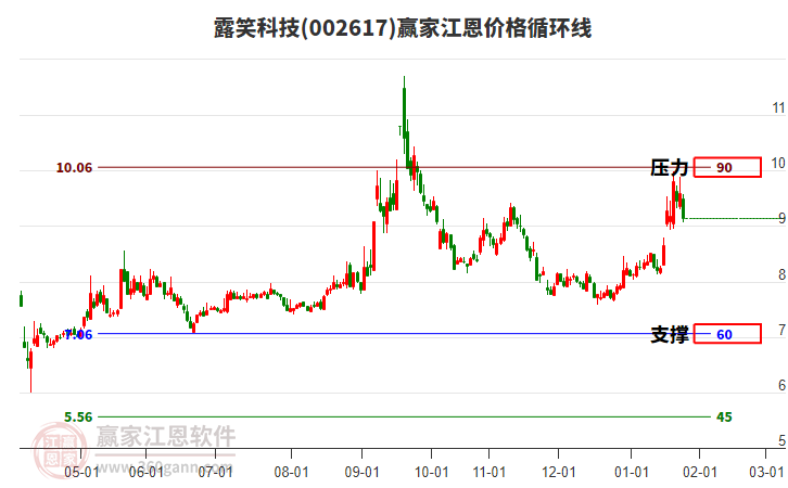 002617露笑科技江恩價格循環(huán)線工具
