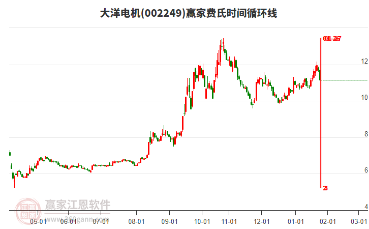 002249大洋電機費氏時間循環(huán)線工具