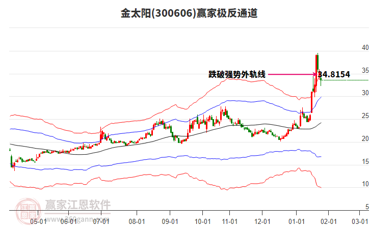 300606金太陽贏家極反通道工具 300606金太陽贏家極反通道工具
