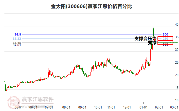 300606金太陽江恩價格百分比工具 300606金太陽江恩價格百分比工具