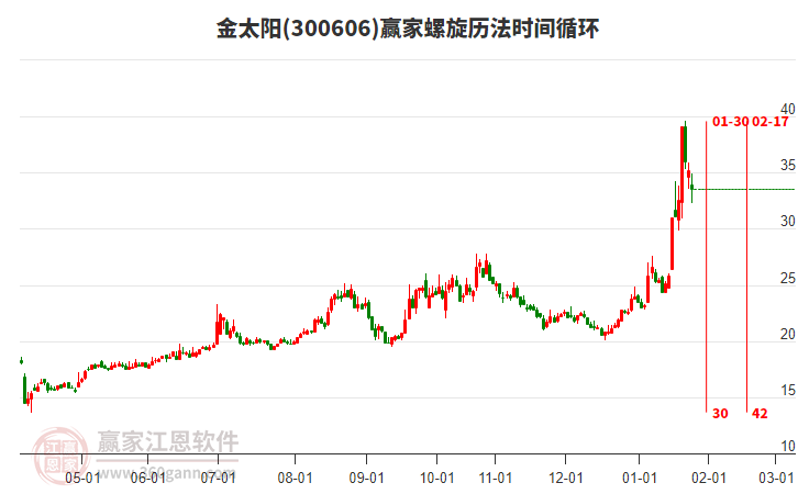 300606金太陽螺旋歷法時間循環(huán)工具 300606金太陽螺旋歷法時間循環(huán)工具
