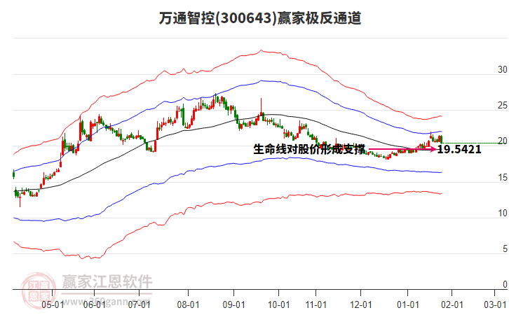 300643萬通智控贏家極反通道工具