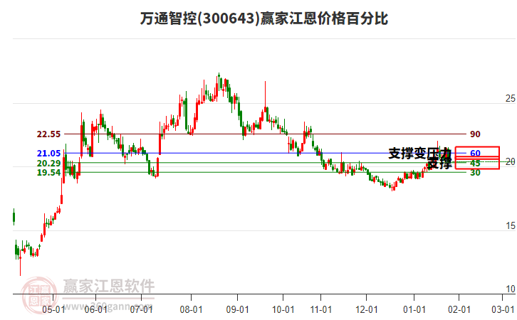 300643萬通智控江恩價(jià)格百分比工具