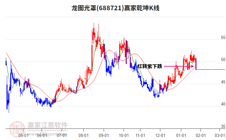 688721龍圖光罩贏家乾坤K線工具
