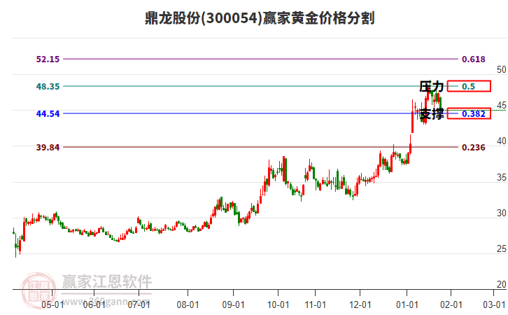 300054鼎龍股份黃金價格分割工具