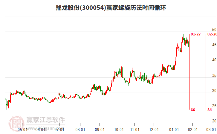 300054鼎龍股份螺旋歷法時間循環(huán)工具