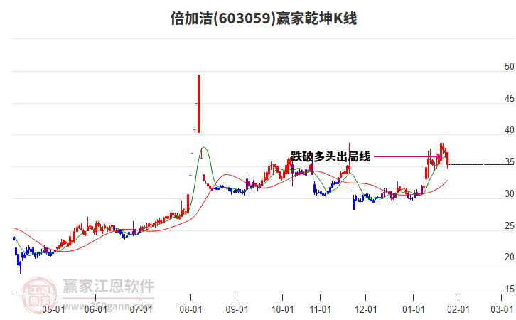 603059倍加潔贏家乾坤K線工具