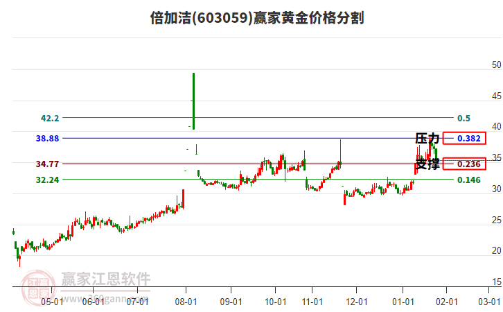 603059倍加潔黃金價(jià)格分割工具