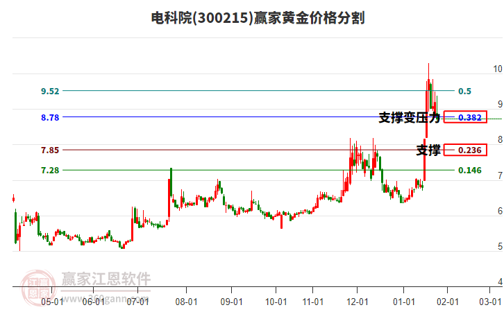 300215電科院黃金價(jià)格分割工具