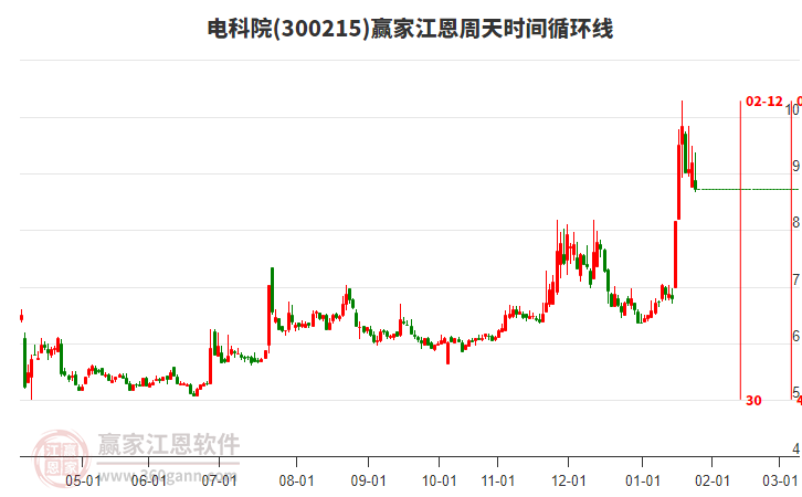 300215電科院江恩周天時(shí)間循環(huán)線工具