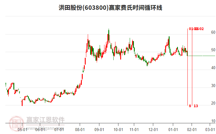 603800洪田股份費(fèi)氏時(shí)間循環(huán)線工具