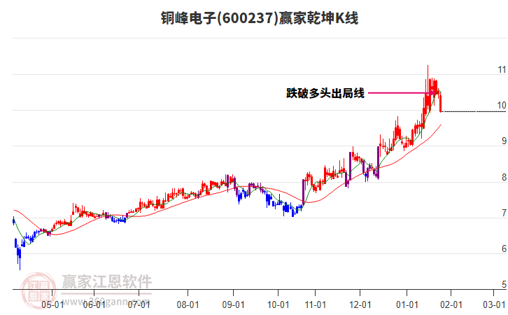 600237銅峰電子贏家乾坤K線工具 600237銅峰電子贏家乾坤K線工具