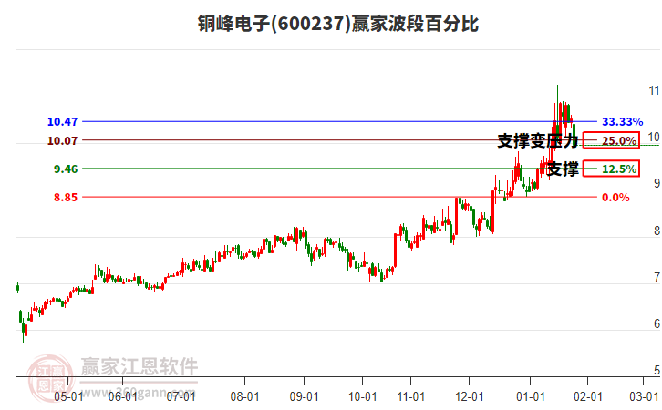 600237銅峰電子波段百分比工具 600237銅峰電子波段百分比工具