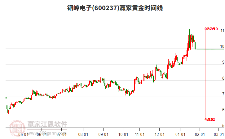 600237銅峰電子黃金時間周期線工具 600237銅峰電子黃金時間周期線工具