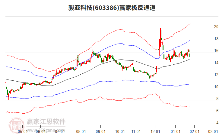 603386駿亞科技贏家極反通道工具