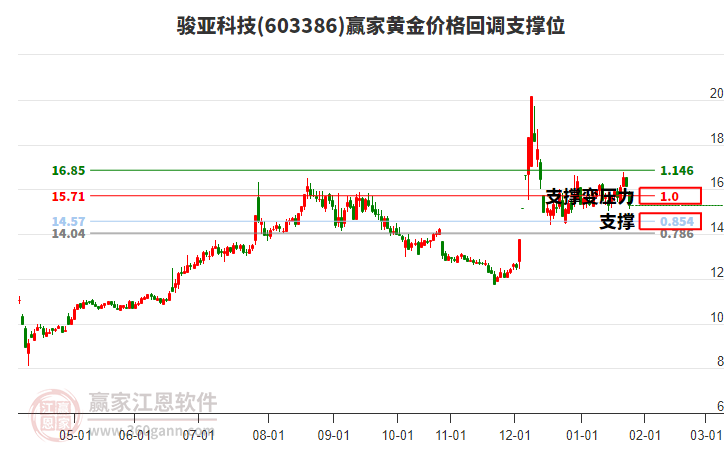 603386駿亞科技黃金價格回調(diào)支撐位工具