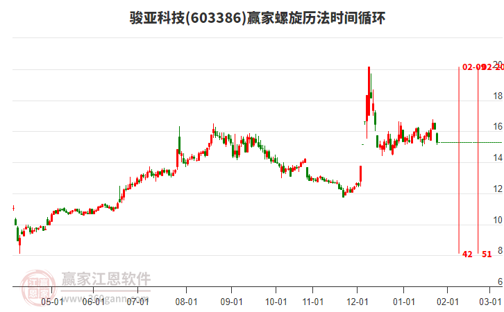 603386駿亞科技螺旋歷法時間循環(huán)工具