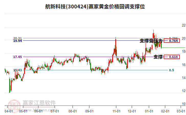 300424航新科技黃金價(jià)格回調(diào)支撐位工具 300424航新科技黃金價(jià)格回調(diào)支撐位工具