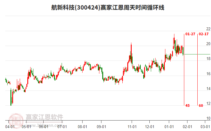 300424航新科技江恩周天時(shí)間循環(huán)線工具 300424航新科技江恩周天時(shí)間循環(huán)線工具