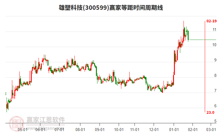 300599雄塑科技等距時間周期線工具 300599雄塑科技等距時間周期線工具