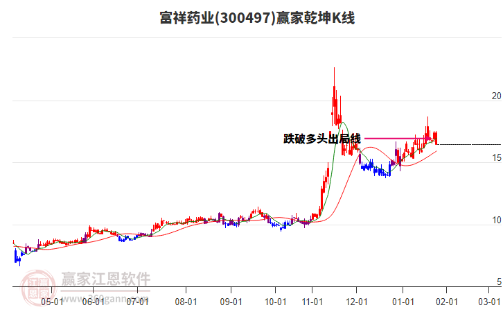 300497富祥藥業(yè)贏家乾坤K線工具