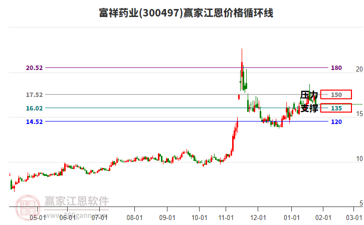 300497富祥藥業(yè)江恩價(jià)格循環(huán)線工具