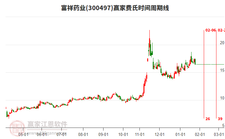 300497富祥藥業(yè)費(fèi)氏時(shí)間周期線工具
