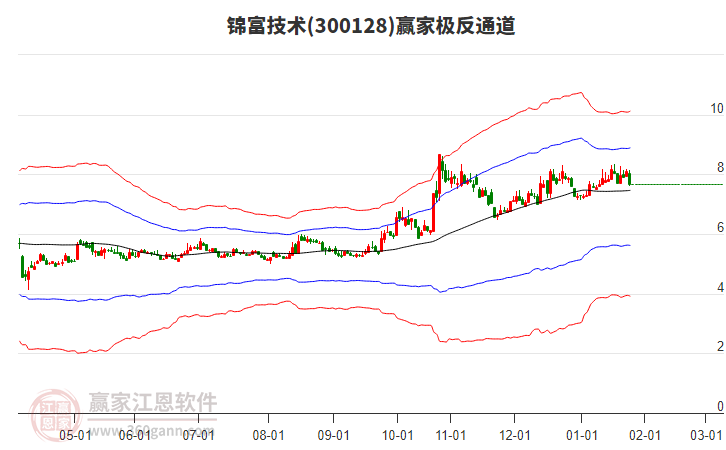 300128錦富技術(shù)贏家極反通道工具