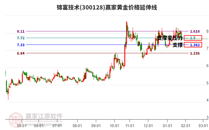 300128錦富技術(shù)黃金價格延伸線工具