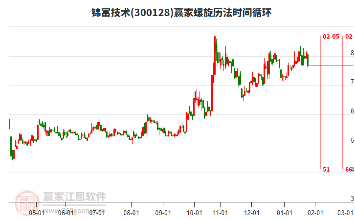 300128錦富技術(shù)螺旋歷法時間循環(huán)工具