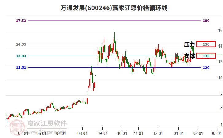 600246萬通發(fā)展江恩價(jià)格循環(huán)線工具 600246萬通發(fā)展江恩價(jià)格循環(huán)線工具