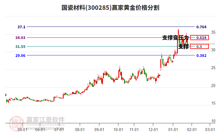 300285國(guó)瓷材料黃金價(jià)格分割工具