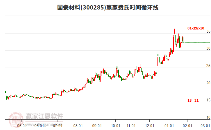 300285國(guó)瓷材料費(fèi)氏時(shí)間循環(huán)線工具