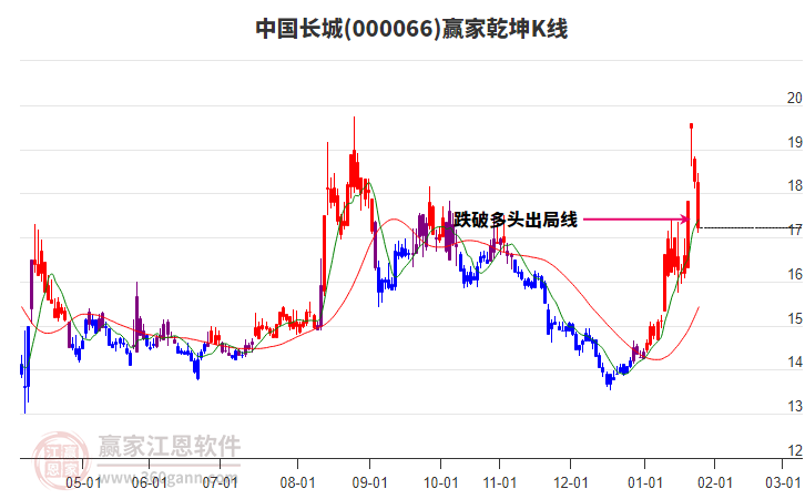 000066中國長城贏家乾坤K線工具