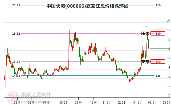 000066中國長城江恩價格循環(huán)線工具