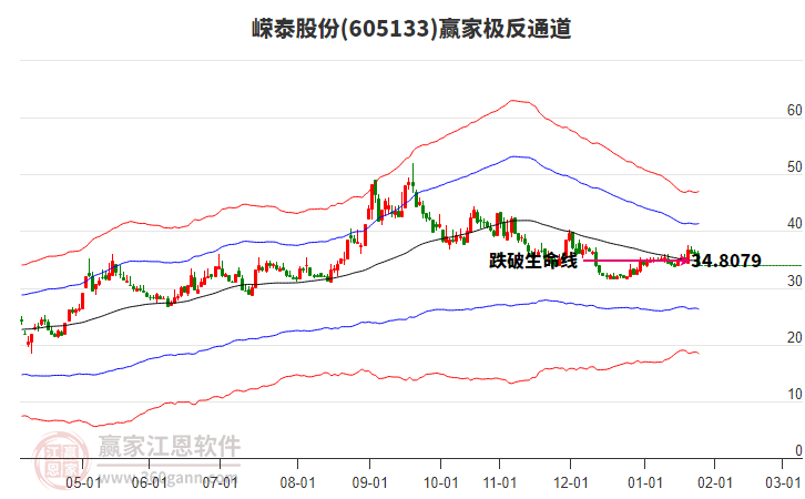605133嶸泰股份贏家極反通道工具 605133嶸泰股份贏家極反通道工具