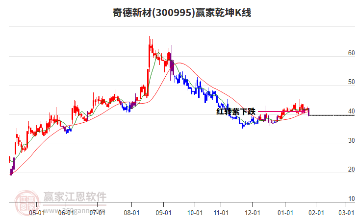 300995奇德新材贏家乾坤K線工具