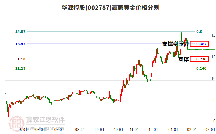 002787華源控股黃金價格分割工具