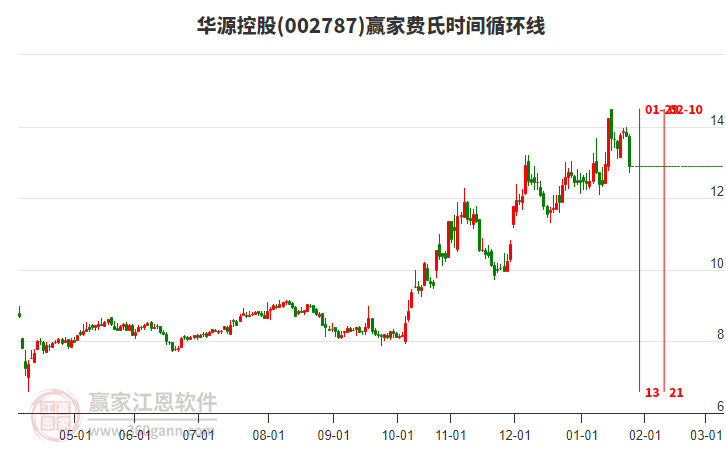 002787華源控股費氏時間循環(huán)線工具