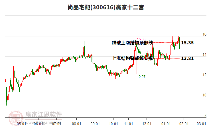 300616尚品宅配贏家十二宮工具