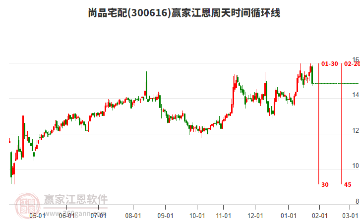 300616尚品宅配江恩周天時間循環(huán)線工具