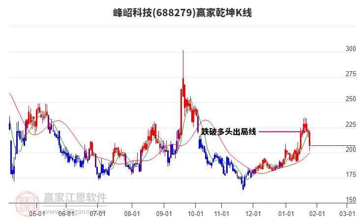 688279峰岹科技贏家乾坤K線工具 688279峰岹科技贏家乾坤K線工具