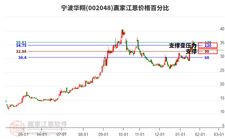 002048寧波華翔江恩價格百分比工具
