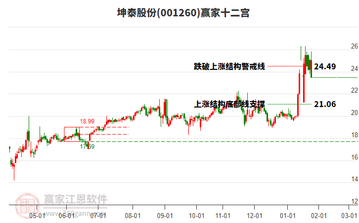 001260坤泰股份贏家十二宮工具