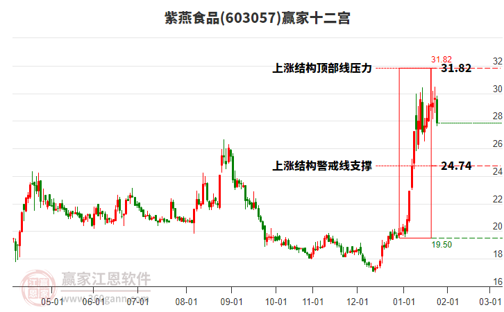 603057紫燕食品贏家十二宮工具