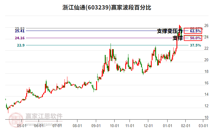 603239浙江仙通波段百分比工具