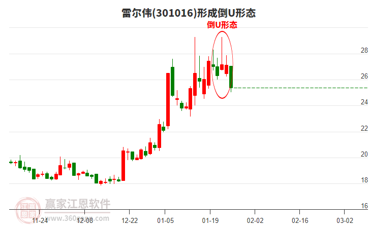 301016雷爾偉形成倒U形態(tài)形態(tài)
