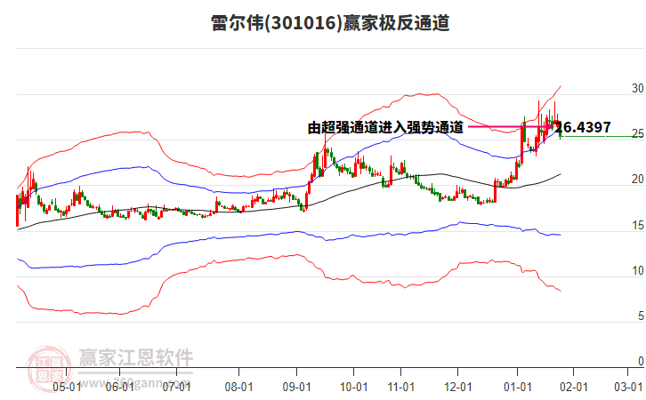 301016雷爾偉贏家極反通道工具